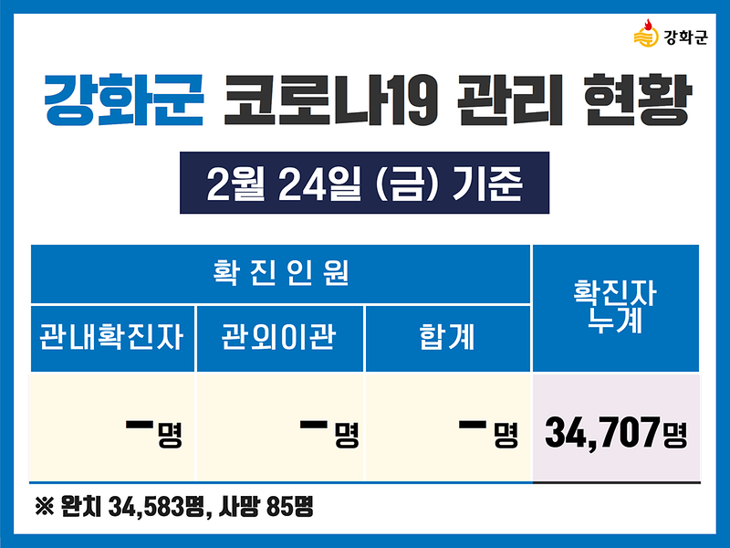  2/24(금) 기준 강화군 코로나19 관리현황을 알려드립니다. 사진